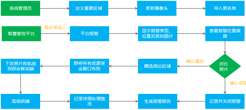 智慧園區管理系統