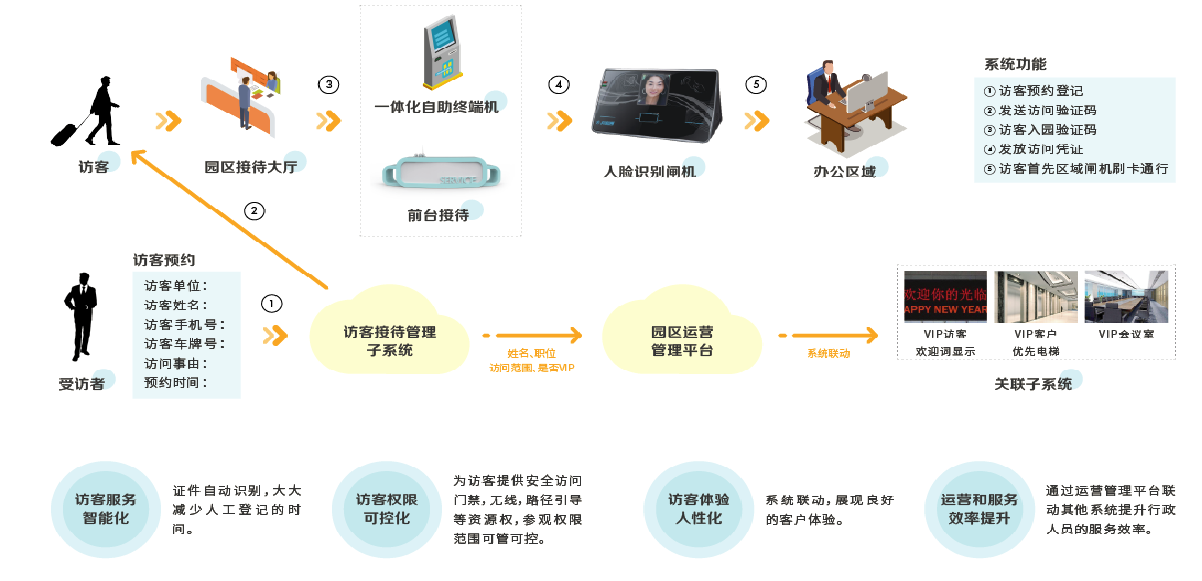 智慧園區管理系統